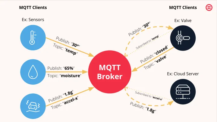 MQTT 架構圖